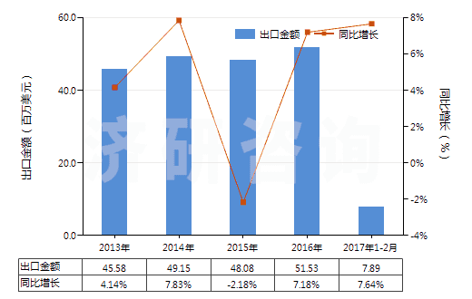 2013-2017年2月中國慶大霉素及其衍生物、鹽(HS29419010)出口總額及增速統(tǒng)計